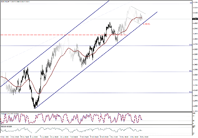 التحليل اليومي للعملات - الرسم البياني  لزوج اليورو مقابل الدولار